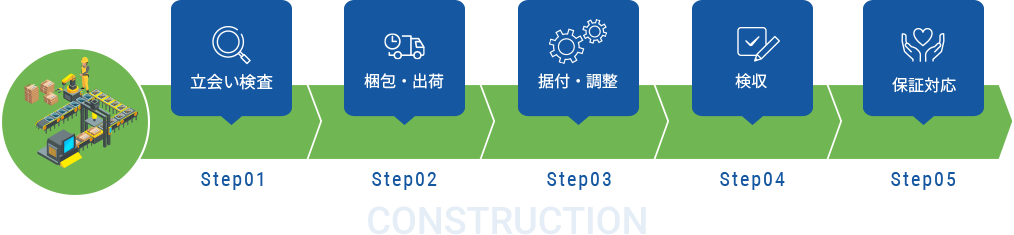 工事事業の業務フロー CONSTRUCTION